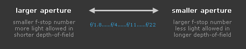 impact of varying the aperture