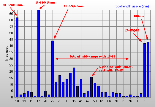 focal length usage (mm)